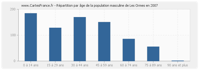 Répartition par âge de la population masculine de Les Ormes en 2007